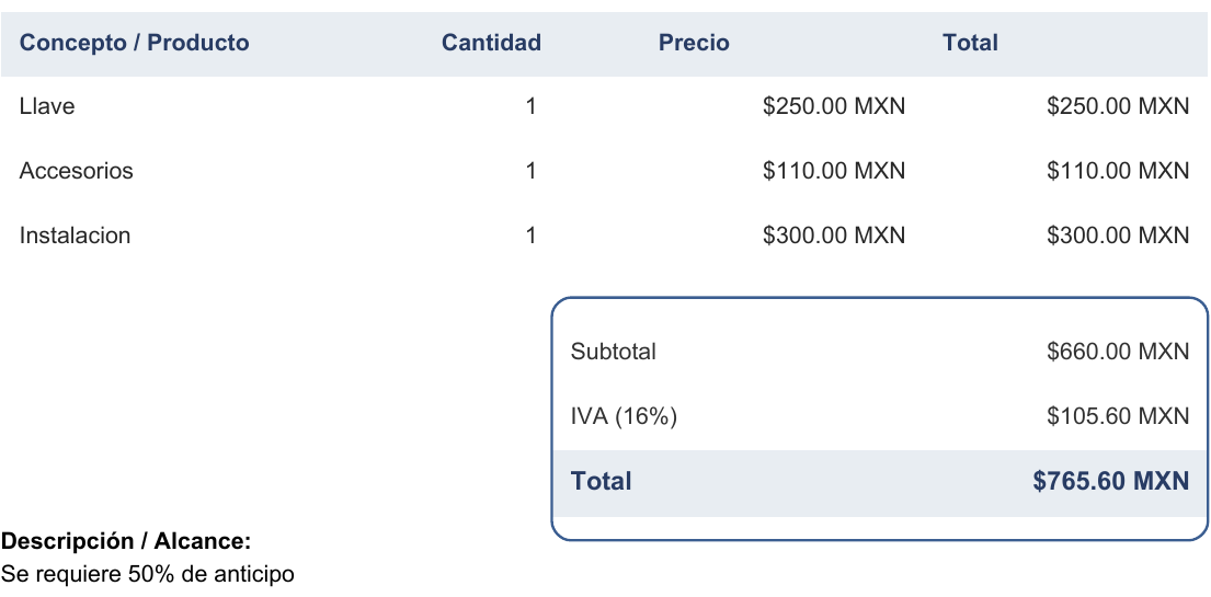 Detalle real de la cotización demo C001-001: llave $250, accesorios $110 e instalación $300; subtotal $660, IVA $105.60 y total $765.60 MXN.